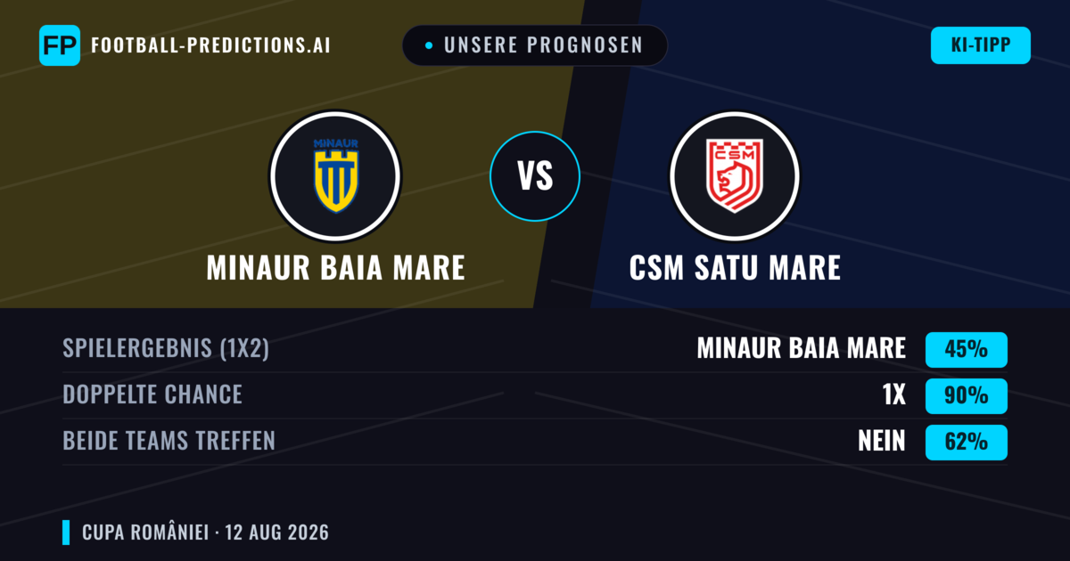 Unsere Prognosen: Minaur Baia Mare vs CSM Satu Mare — Unentschieden (45%); Beide treffen: Nein