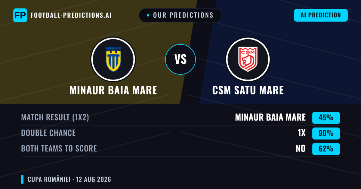 Our Predictions: Minaur Baia Mare vs CSM Satu Mare — Draw (45%); Both teams to score: No