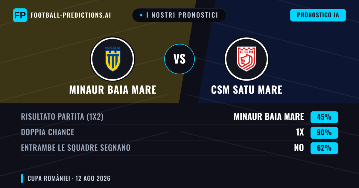 I nostri pronostici: Minaur Baia Mare vs CSM Satu Mare — Pareggio (45%); Entrambe segnano: No