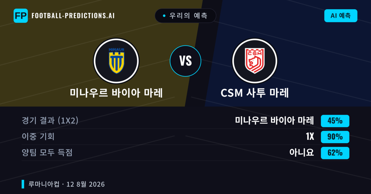 우리의 예측: 미나우르 바이아 마레 vs CSM 사투 마레 — 무승부 (45%); 양팀 모두 득점: 아니오