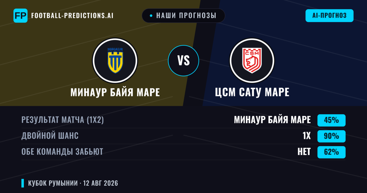 Наши прогнозы: Минаур Байя Маре против ЦСМ Сату Маре — Ничья (45%); Обе забьют Нет