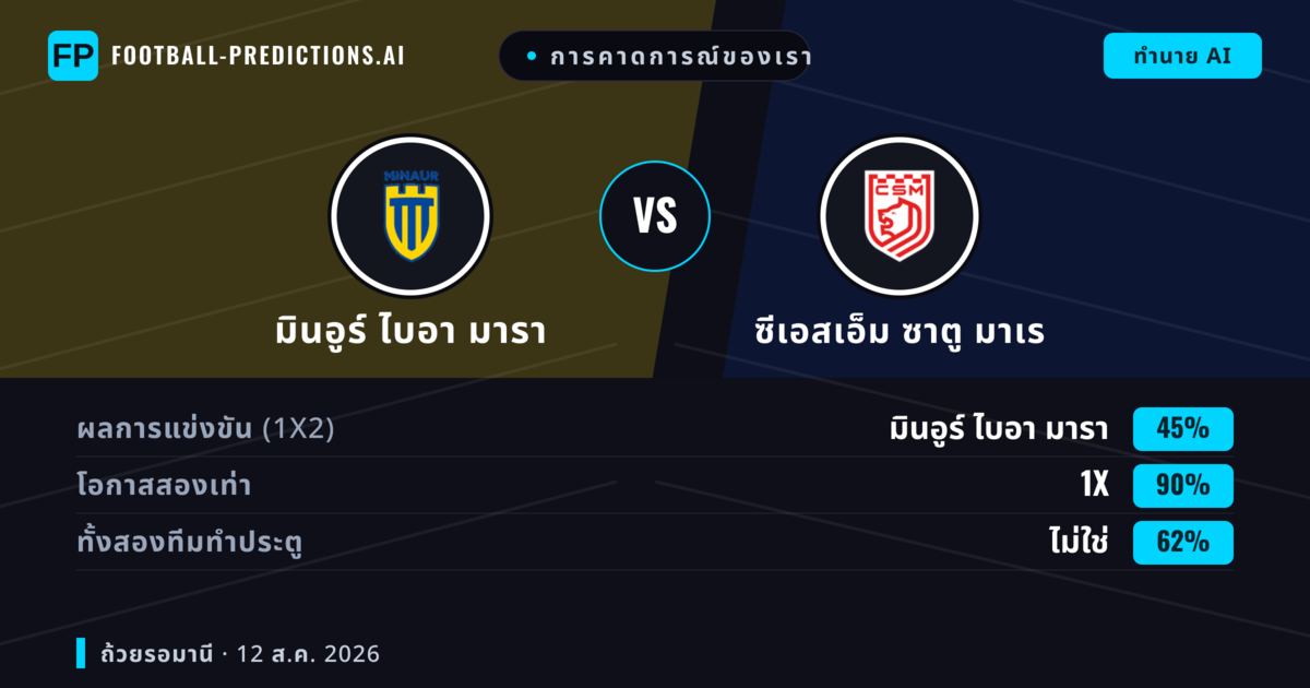การคาดการณ์ของเรา: มินอูร์ ไบอา มารา vs ซีเอสเอ็ม ซาตู มาเร — เสมอ (45%); ทั้งสองทีมทำประตู: ไม่ใช่