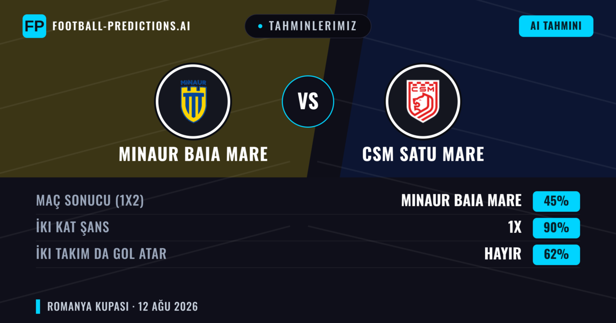 Tahminlerimiz: Minaur Baia Mare vs CSM Satu Mare — Beraberlik (45%); İki taraf da gol atar: Hayır