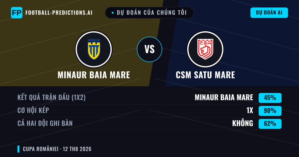 Dự đoán của chúng tôi: Minaur Baia Mare vs CSM Satu Mare — Hòa (45%); Cả hai ghi bàn: Không