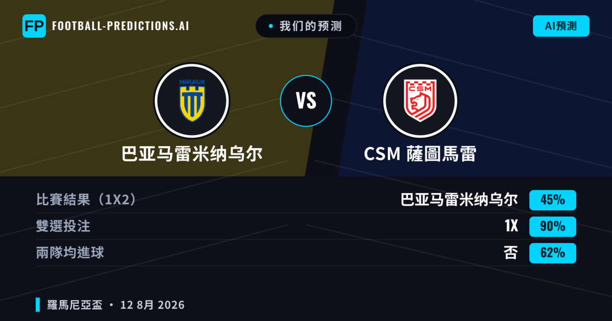 我们的预测: 巴亚马雷米纳乌尔 對 CSM 薩圖馬雷 — 平 (45%); 無進球