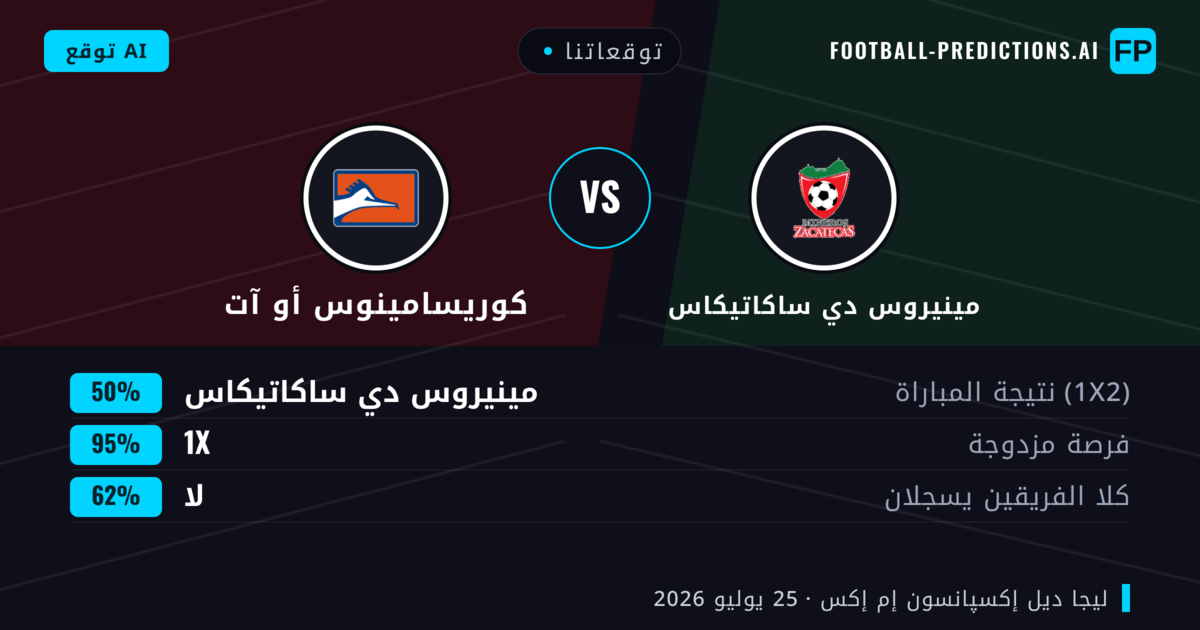 توقعاتنا: مينيروس دي ساكاتيكاس ضد كوريسامينوس أو آت — مينيروس دي ساكاتيكاس — فوز (62%); أكثر من 2.5; هدفين أو أكثر