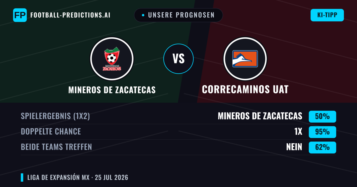 Unsere Prognosen: Mineros de Zacatecas vs Correcaminos UAT — Mineros de Zacatecas — Sieg (62%); Über 2.5; Beide treffen: Ja