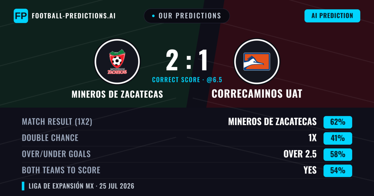 Our Predictions: Mineros de Zacatecas vs Correcaminos Uat — Mineros de Zacatecas — Win (62%); over 2.5; Both teams to score: Yes