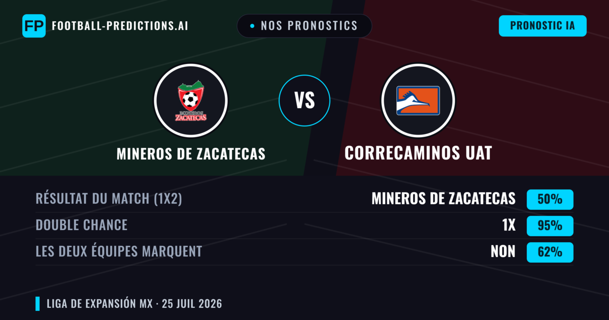 Nos pronostics: Mineros de Zacatecas vs Correcaminos UAT — Mineros de Zacatecas — Victoire (62%); Plus 2.5; Les deux marquent : Oui