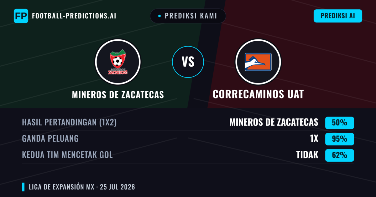Prediksi kami: Mineros de Zacatecas vs Correcaminos UAT — Mineros de Zacatecas — Menang (62%); Lebih 2.5; Kedua tim mencetak gol: Ya