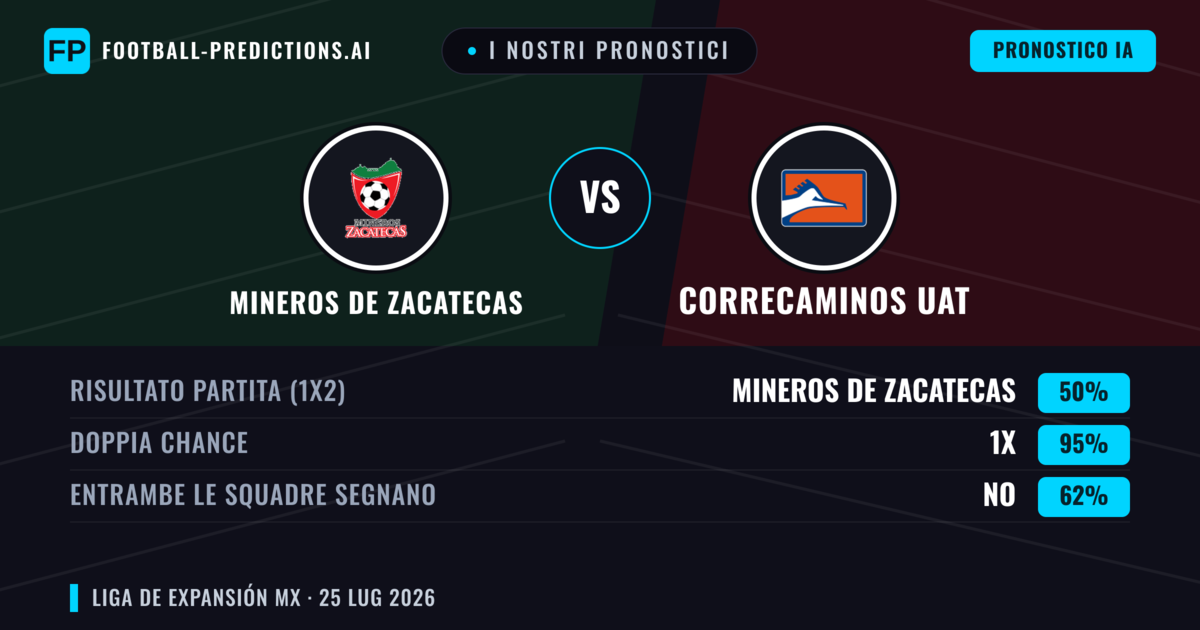 I nostri pronostici: Mineros de Zacatecas vs Correcaminos UAT — Mineros de Zacatecas — Vince (62%); Oltre 2.5; Entrambe segnano: Sì