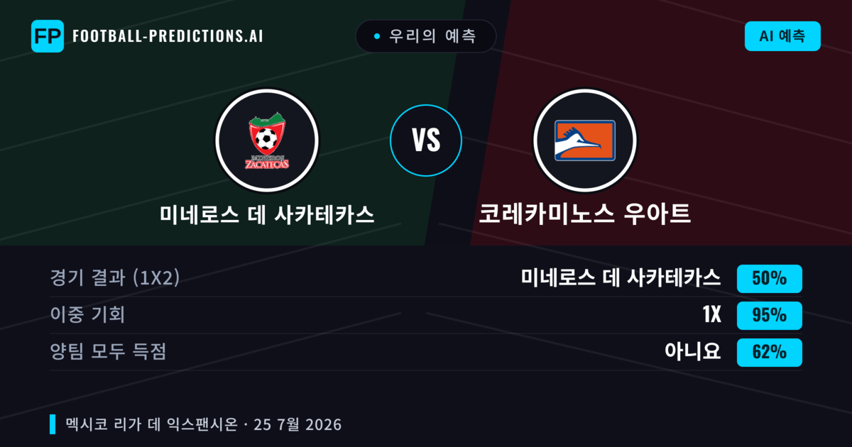 우리의 예측: 미네로스 데 사카테카스 vs 코레카미노스 우아트 — 미네로스 데 사카테카스 — 승리 (62%); 초과 2.5; 양팀 모두 득점: 예