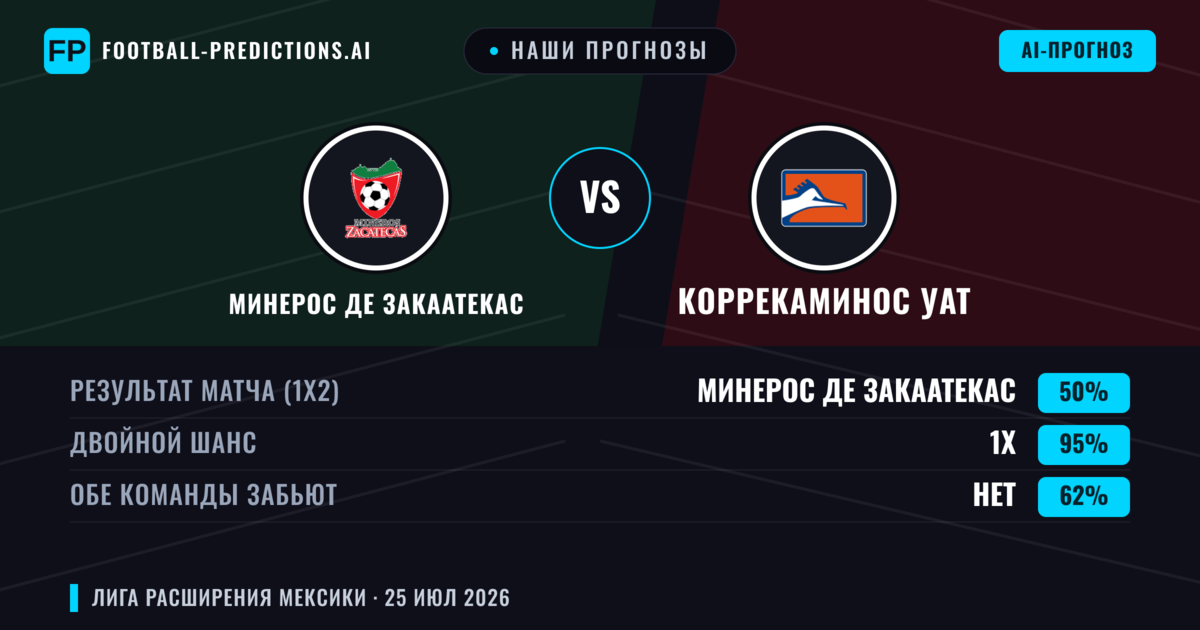 Наши прогнозы: Минерос де Закаатекас против Коррекаминос Уат — Минерос де Закаатекас — Победа (62%); Больше 2.5; Обе забьют Да