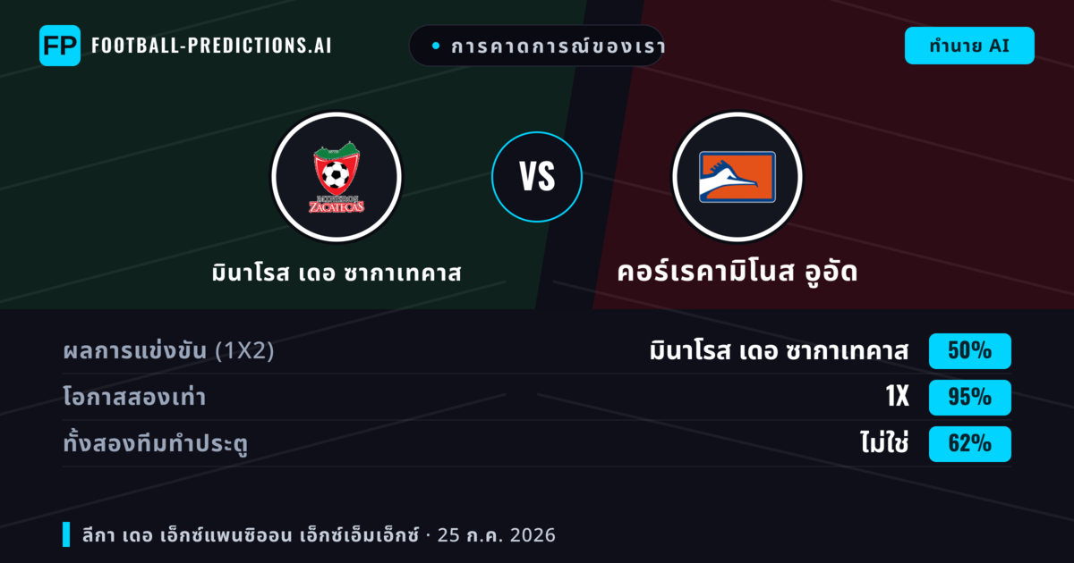 การคาดการณ์ของเรา: มินาโรส เดอ ซากาเทคาส vs คอร์เรคามิโนส อูอัด — มินาโรส เดอ ซากาเทคาส — ชนะ (62%); เกิน 2.5; ทั้งสองทีมทำประตู: ใช่