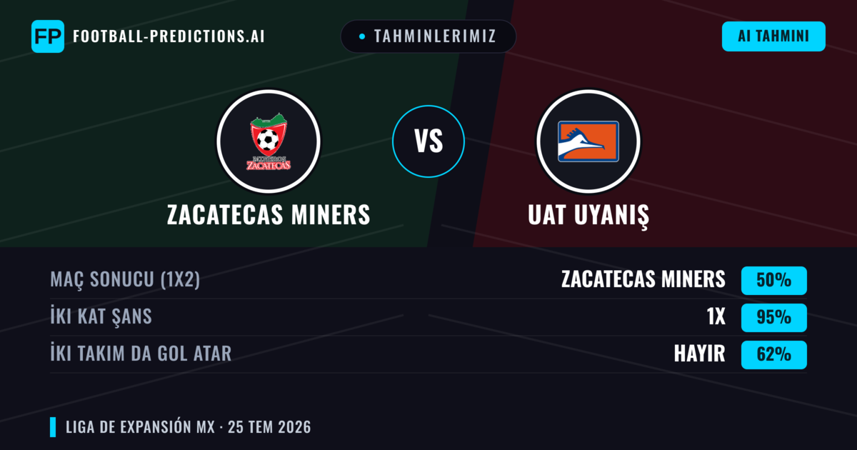 Tahminlerimiz: Zacatecas Miners vs Uat Uyanış — Zacatecas Miners — Kazanmak (62%); Üst 2.5; İki taraf da gol atar: Evet