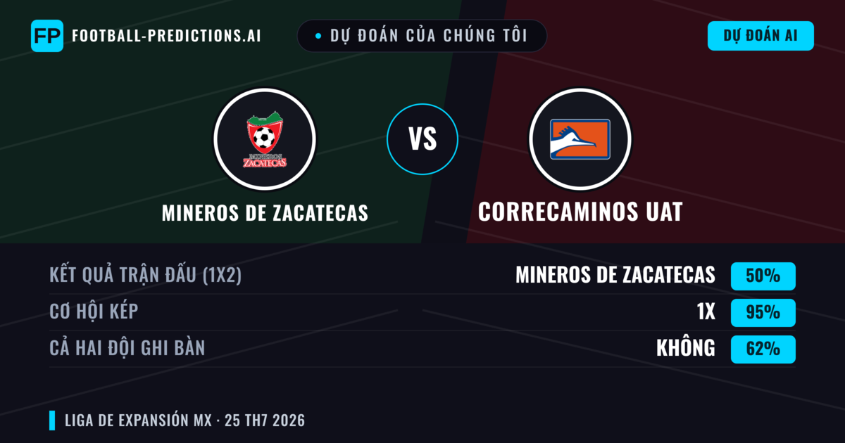 Dự đoán của chúng tôi: Mineros de Zacatecas vs Correcaminos UAT — Mineros de Zacatecas — Thắng (62%); Hơn 2.5; Cả hai ghi bàn: Có
