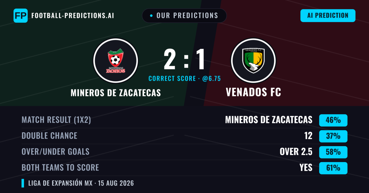 Our Predictions: Mineros de Zacatecas vs Venados FC — Mineros de Zacatecas — Win (48%); over 2.5; Both teams to score: Yes