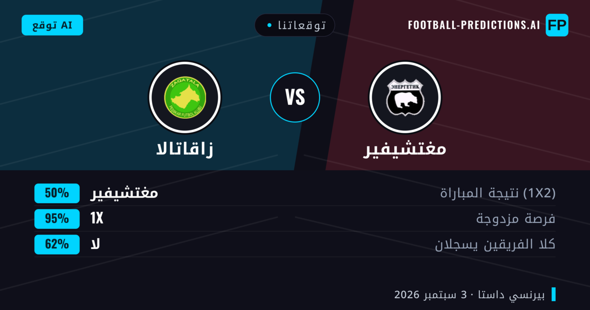 توقعاتنا: مغتشيفير ضد زاقاتالا — مغتشيفير — فوز (67%); أكثر من 2.5; هدفين أو أكثر