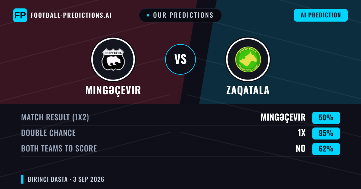 Our Predictions: Mingəçevir vs Zaqatala — Mingəçevir — Win (67%); over 2.5; Both teams to score: Yes