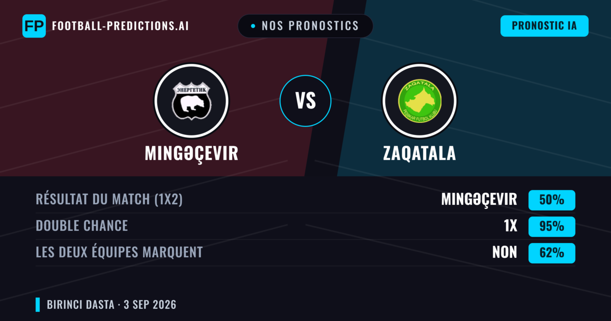 Nos pronostics: Mingəçevir vs Zaqatala — Mingəçevir — Victoire (67%); Plus 2.5; Les deux marquent : Oui