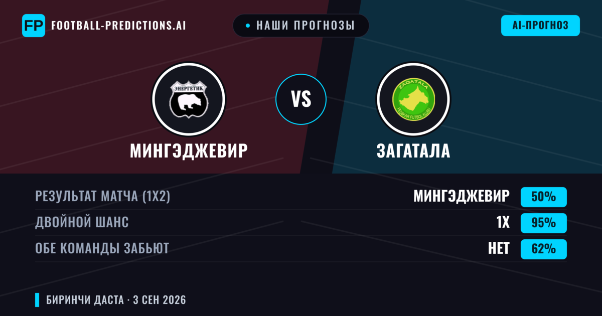Наши прогнозы: Мингэджевир против Загатала — Мингэджевир — Победа (67%); Больше 2.5; Обе забьют Да
