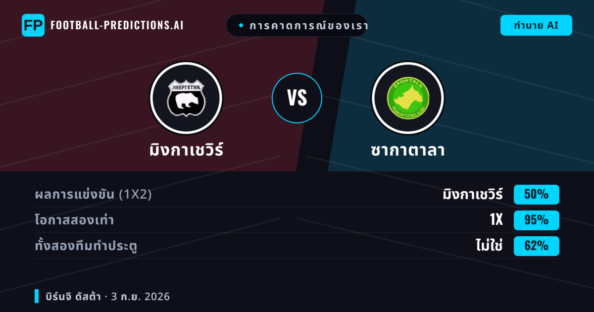 การคาดการณ์ของเรา: มิงกาเชวิร์ vs ซากาตาลา — มิงกาเชวิร์ — ชนะ (67%); เกิน 2.5; ทั้งสองทีมทำประตู: ใช่