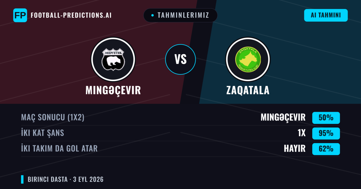 Tahminlerimiz: Mingəçevir vs Zaqatala — Mingəçevir — Kazanmak (67%); Üst 2.5; İki taraf da gol atar: Evet