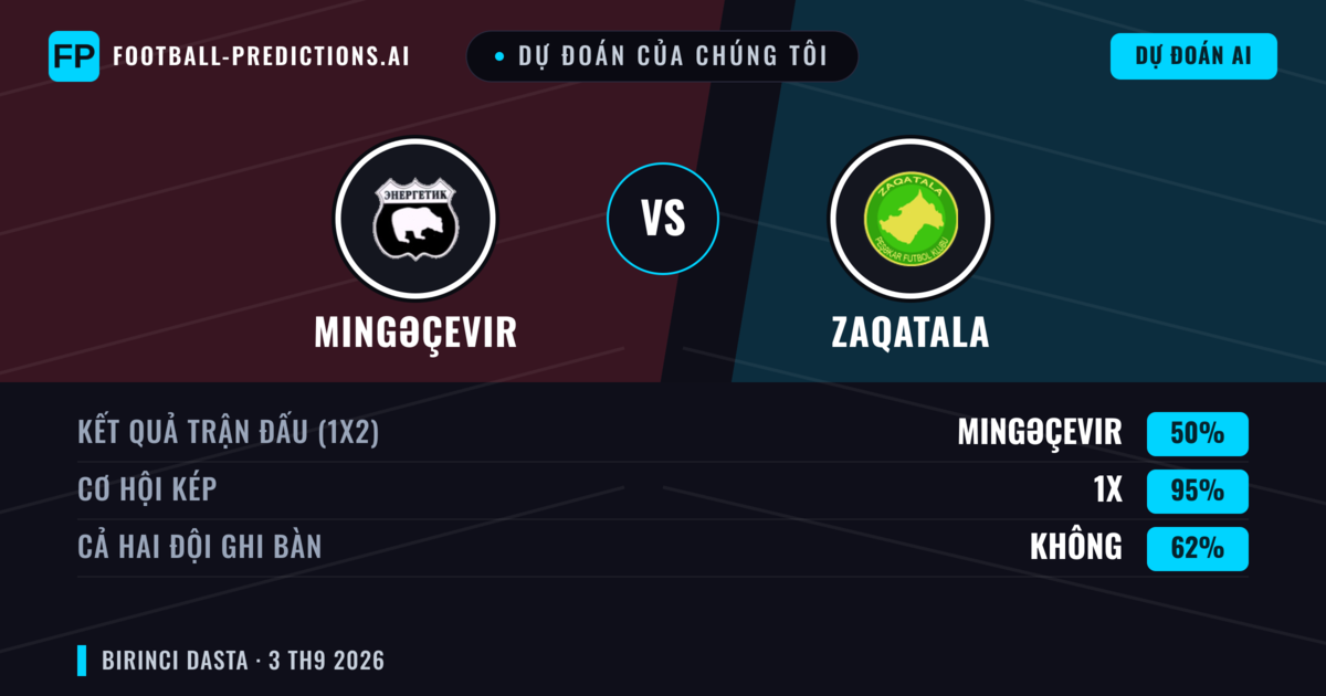 Dự đoán của chúng tôi: Mingəçevir vs Zaqatala — Mingəçevir — Thắng (67%); Hơn 2.5; Cả hai ghi bàn: Có