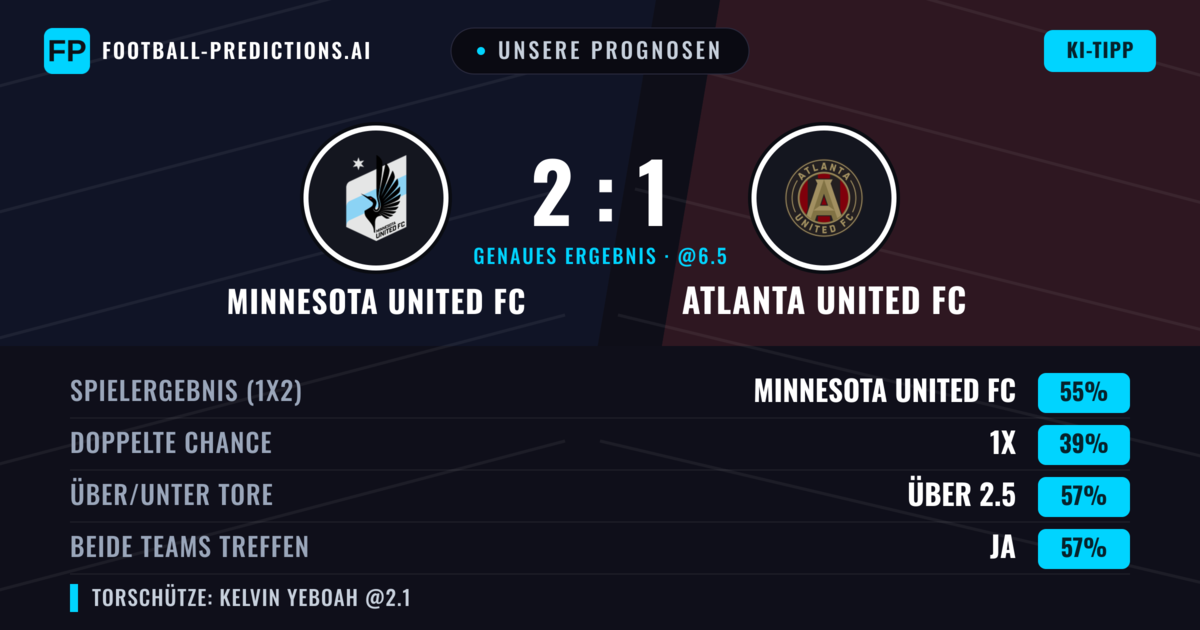 Unsere Prognosen: Minnesota United FC vs Atlanta United FC — Minnesota United FC — Sieg (59%); Über 2.5; Beide treffen: Ja