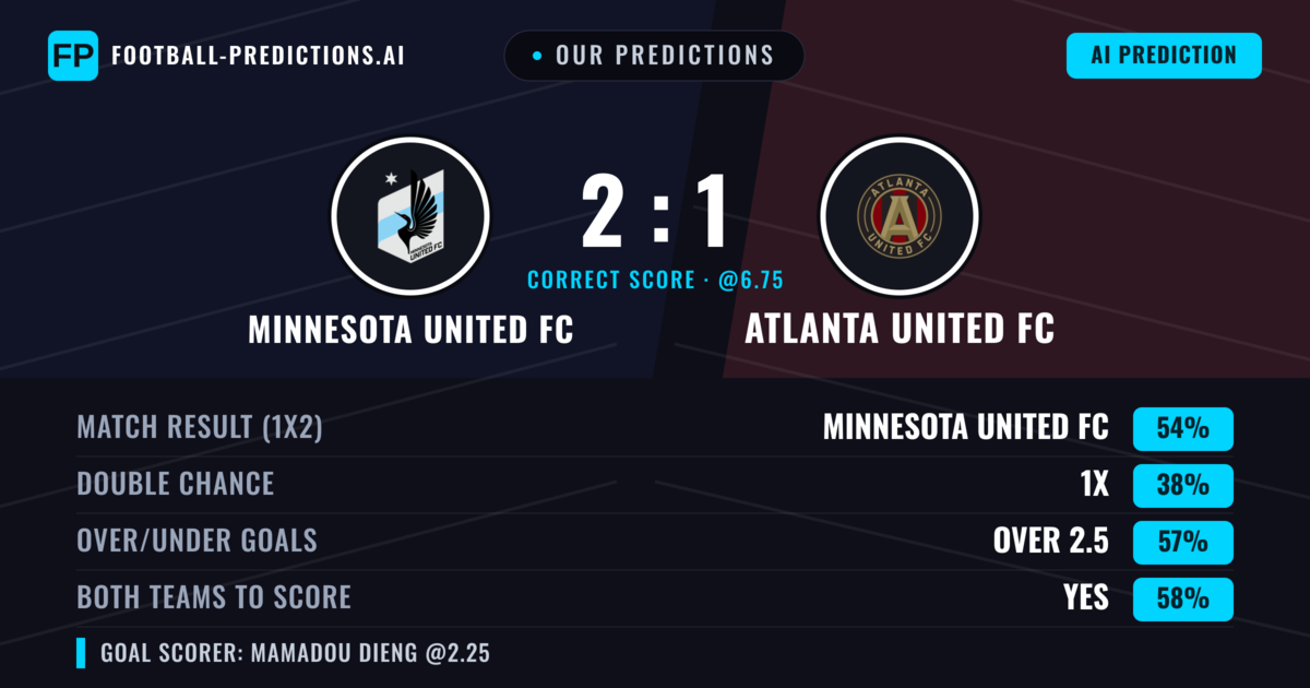 Our Predictions: Minnesota United FC vs Atlanta United FC — Minnesota United FC — Win (59%); over 2.5; Both teams to score: Yes