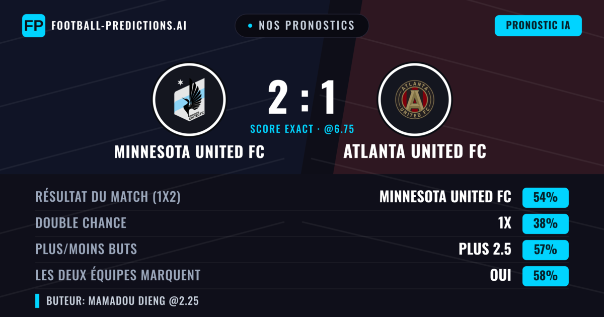 Nos pronostics: Minnesota United FC vs Atlanta United FC — Minnesota United FC — Victoire (59%); Plus 2.5; Les deux marquent : Oui