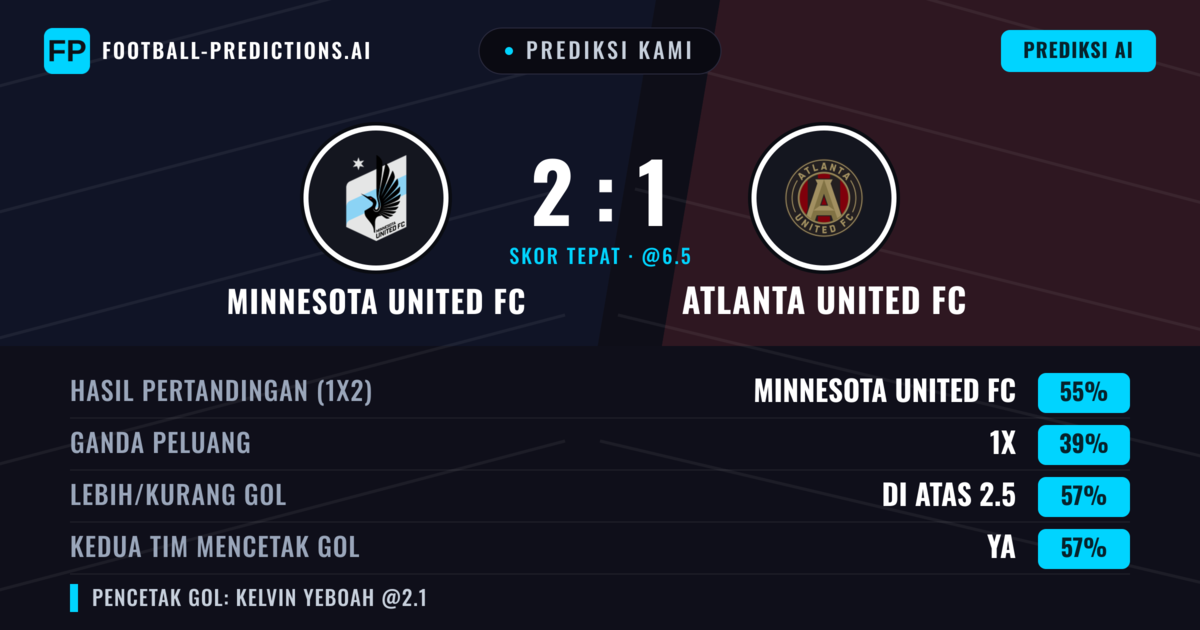 Prediksi kami: Minnesota United FC vs Atlanta United FC — Minnesota United FC — Menang (59%); Lebih 2.5; Kedua tim mencetak gol: Ya