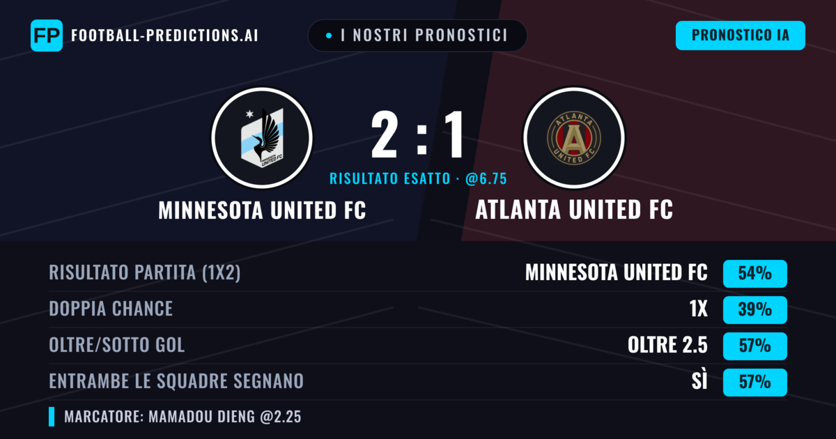 I nostri pronostici: Minnesota United FC vs Atlanta United FC — Minnesota United FC — Vince (59%); Oltre 2.5; Entrambe segnano: Sì