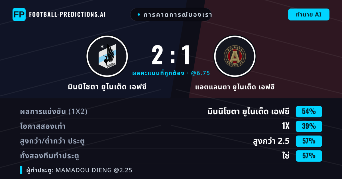 การคาดการณ์ของเรา: มินนิโซตา ยูไนเต็ด เอฟซี vs แอตแลนตา ยูไนเต็ด เอฟซี — มินนิโซตา ยูไนเต็ด เอฟซี — ชนะ (59%); เกิน 2.5; ทั้งสองทีมทำประตู: ใช่