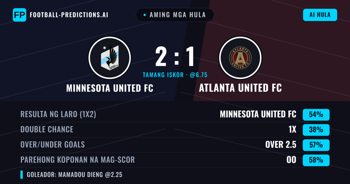 Aming mga hula: Minnesota United FC vs Atlanta United FC — Minnesota United FC — Manalo (59%); Over 2.5; Parehong magbubuo: Oo