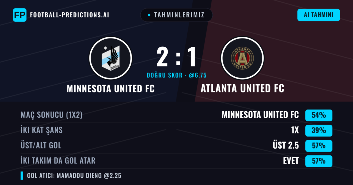 Tahminlerimiz: Minnesota United FC vs Atlanta United FC — Minnesota United FC — Kazanmak (59%); Üst 2.5; İki taraf da gol atar: Evet