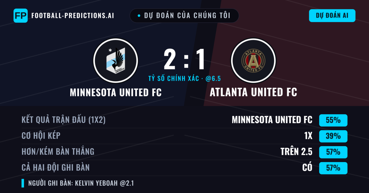 Dự đoán của chúng tôi: Minnesota United FC vs Atlanta United FC — Minnesota United FC — Thắng (59%); Hơn 2.5; Cả hai ghi bàn: Có