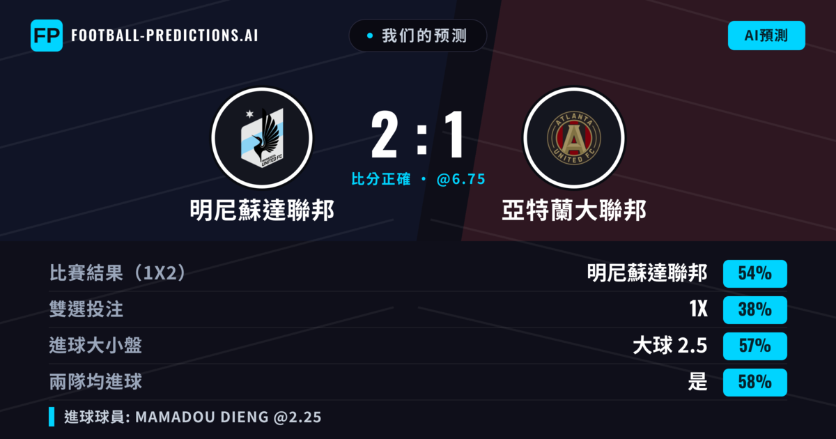 我们的预测: 明尼蘇達聯邦 對 亞特蘭大聯邦 — 明尼蘇達聯邦 — 勝 (59%); 大球 2.5; 有進球