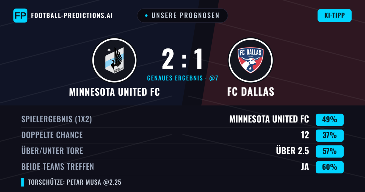 Unsere Prognosen: Minnesota United FC vs FC Dallas — Minnesota United FC — Sieg (49%); Über 2.5; Beide treffen: Ja