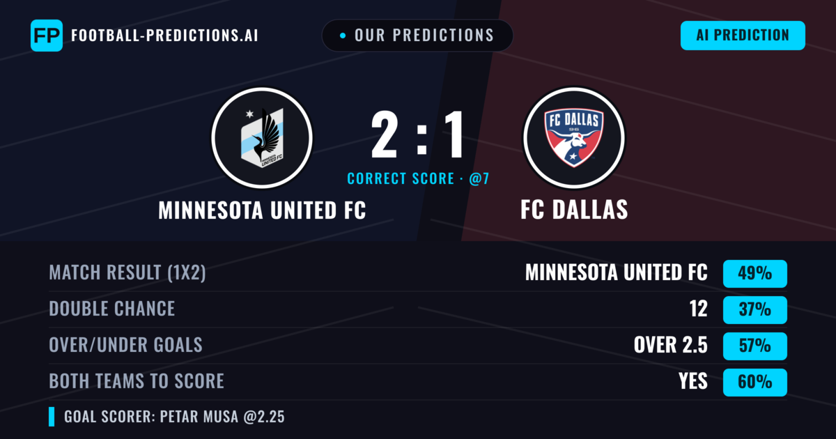 Our Predictions: Minnesota United FC vs FC Dallas — Minnesota United FC — Win (49%); over 2.5; Both teams to score: Yes