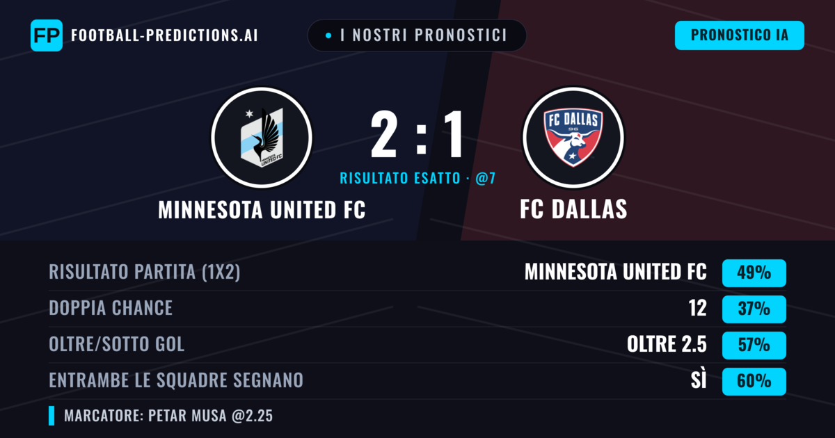 I nostri pronostici: Minnesota United FC vs FC Dallas — Minnesota United FC — Vince (49%); Oltre 2.5; Entrambe segnano: Sì