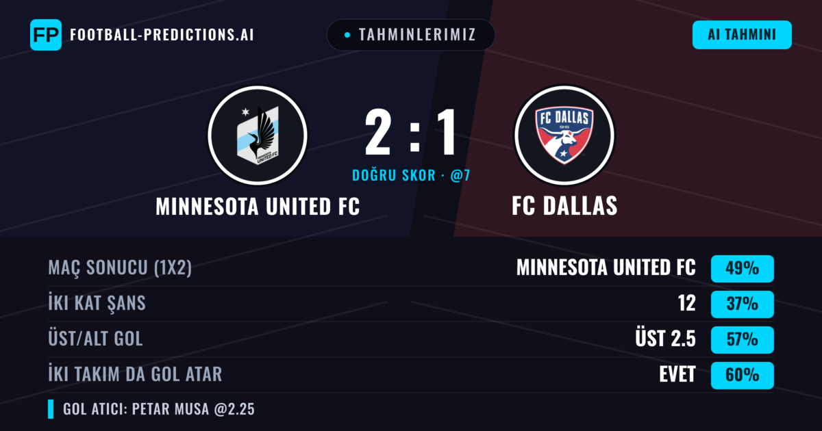 Tahminlerimiz: Minnesota United FC vs FC Dallas — Minnesota United FC — Kazanmak (49%); Üst 2.5; İki taraf da gol atar: Evet