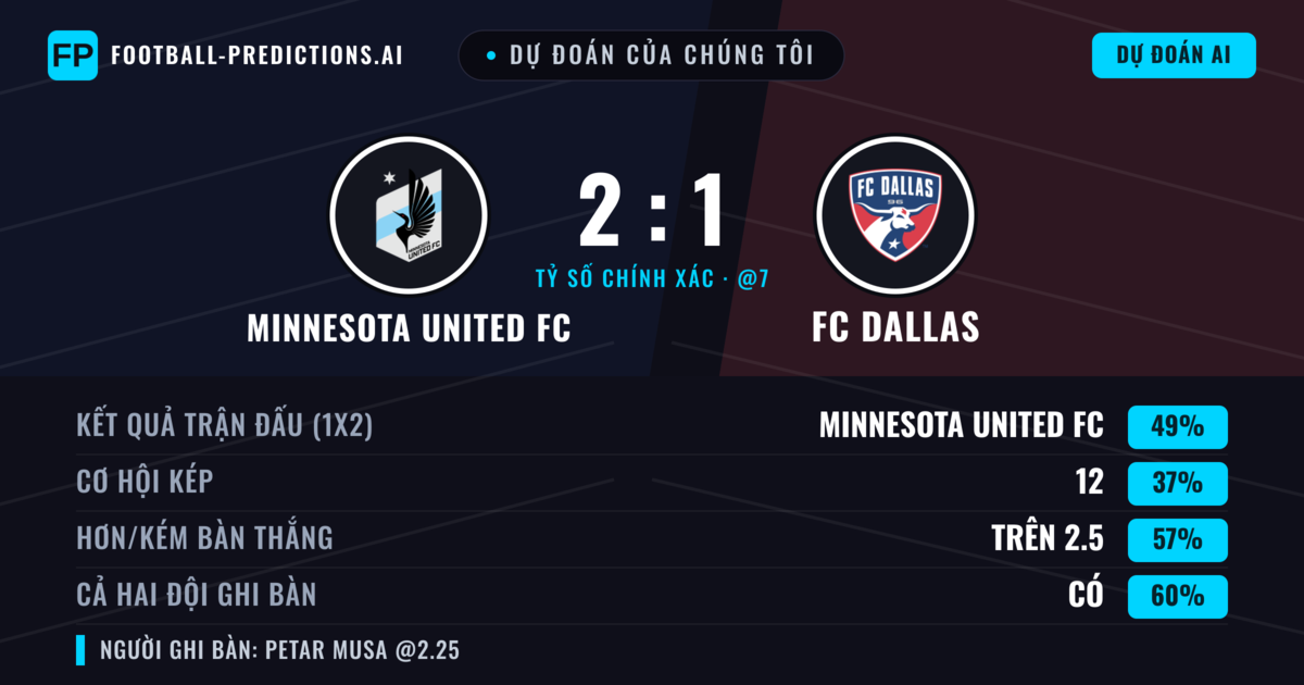 Dự đoán của chúng tôi: Minnesota United FC vs FC Dallas — Minnesota United FC — Thắng (49%); Hơn 2.5; Cả hai ghi bàn: Có