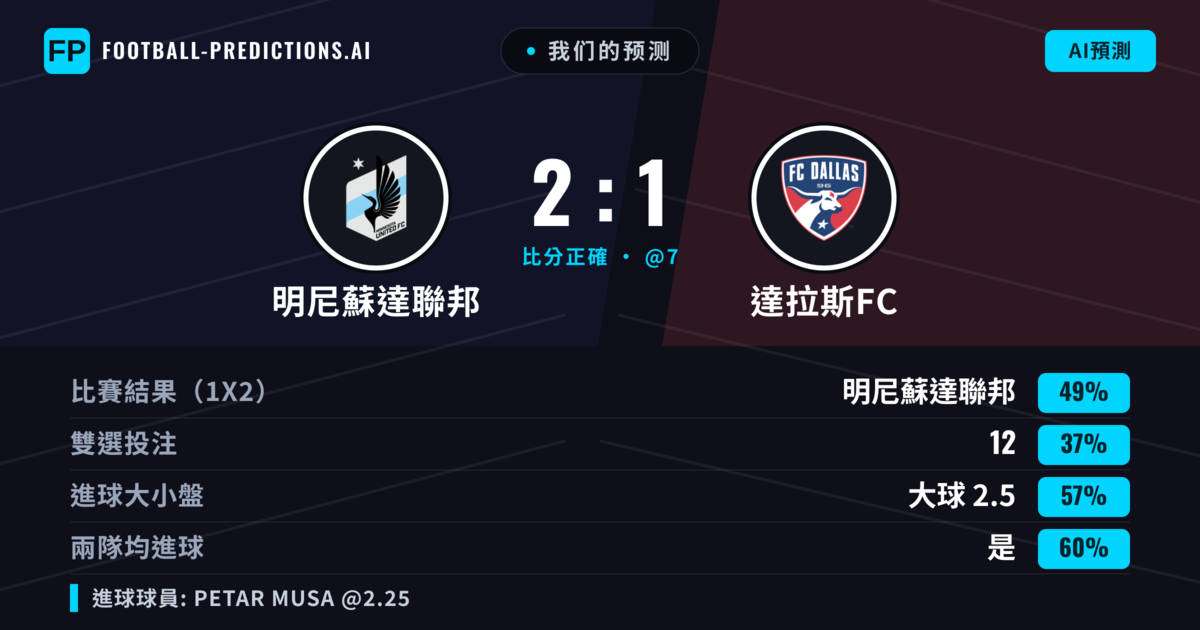 我们的预测: 明尼蘇達聯邦 對 達拉斯FC — 明尼蘇達聯邦 — 勝 (49%); 大球 2.5; 有進球