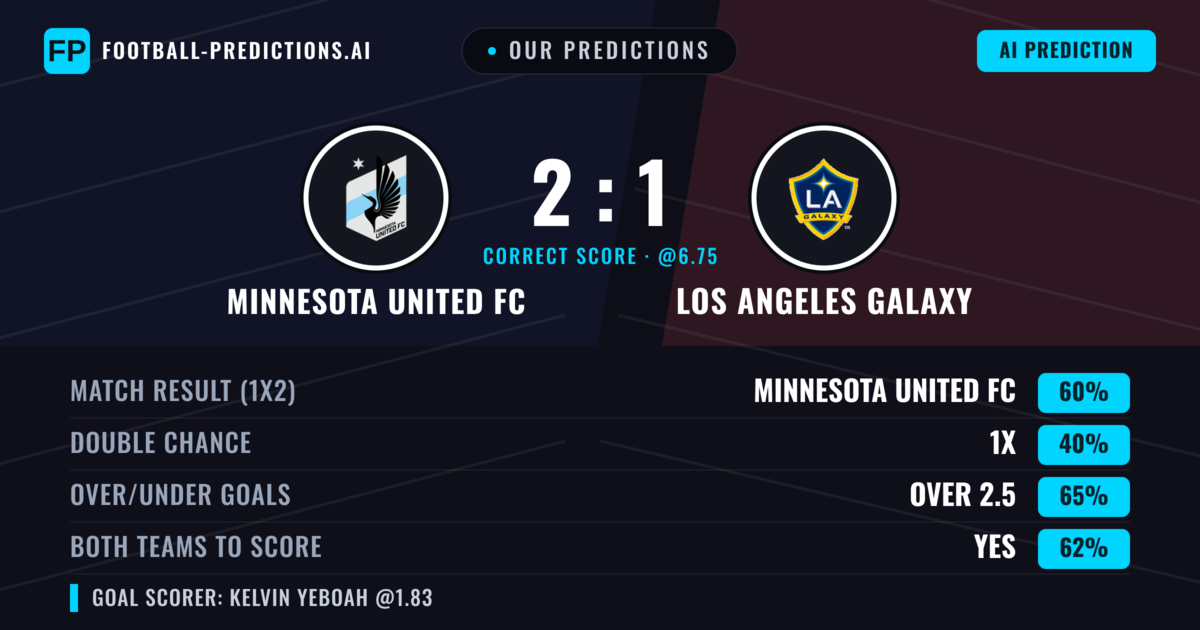 Our Predictions: Minnesota United FC vs Los Angeles Galaxy — Minnesota United FC — Win (58%); over 2.5; Both teams to score: Yes
