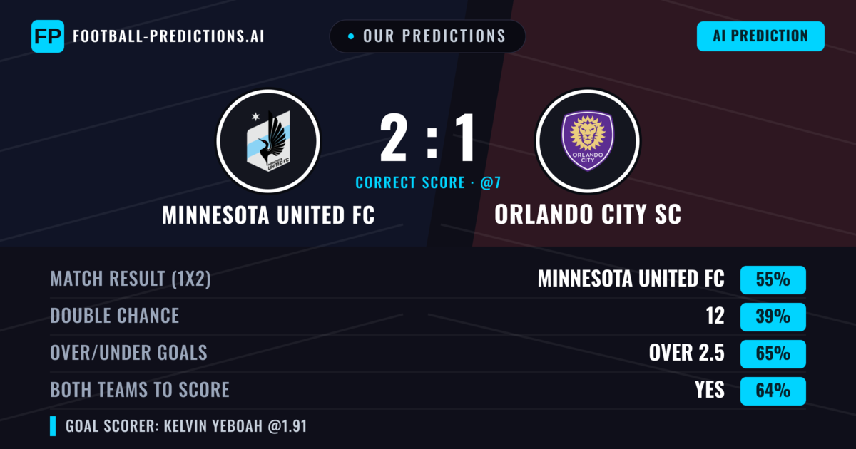 Our Predictions: Minnesota United FC vs Orlando City SC — Minnesota United FC — Win (53%); over 2.5; Both teams to score: Yes