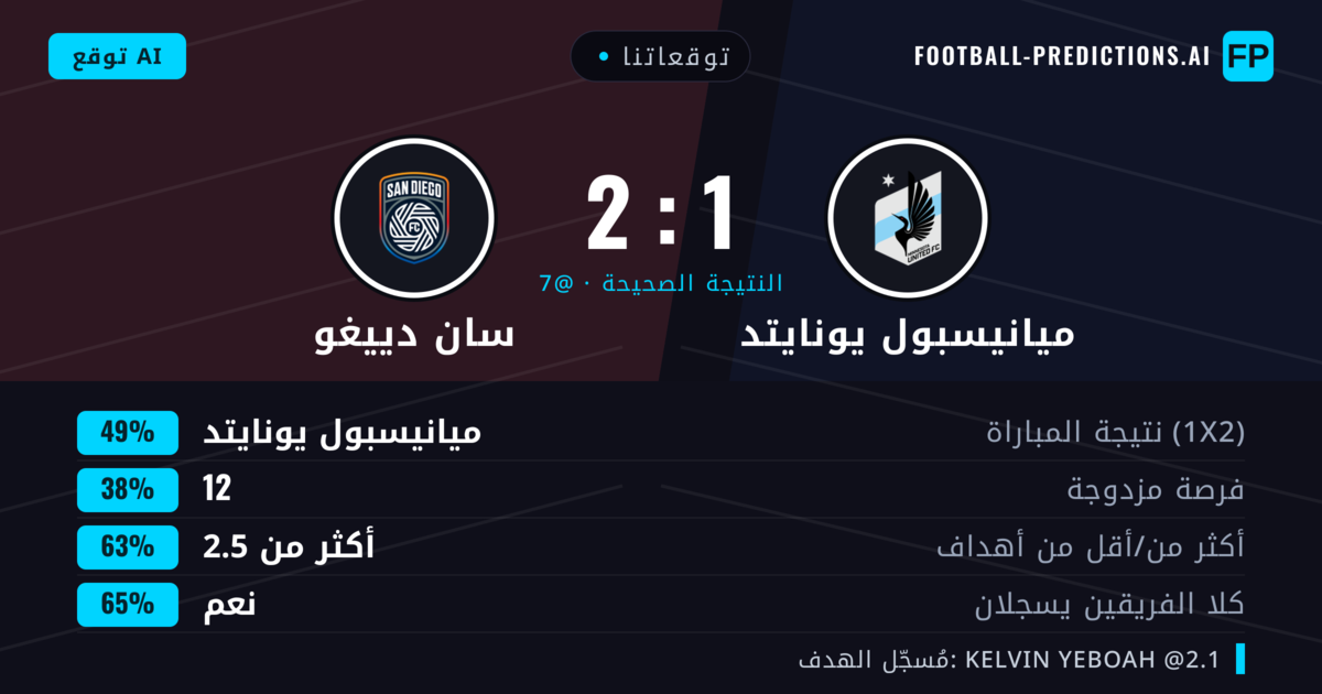 توقعاتنا: ميانيسبول يونايتد ضد سان دييغو — ميانيسبول يونايتد — فوز (48%); أكثر من 2.5; هدفين أو أكثر