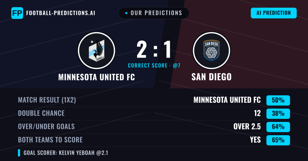 Our Predictions: Minnesota United FC vs San Diego — Minnesota United FC — Win (48%); over 2.5; Both teams to score: Yes