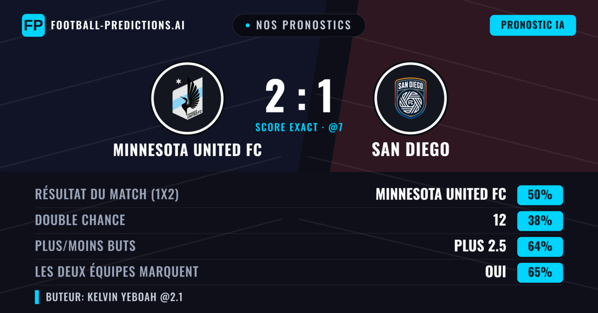 Nos pronostics: Minnesota United FC vs San Diego — Minnesota United FC — Victoire (48%); Plus 2.5; Les deux marquent : Oui