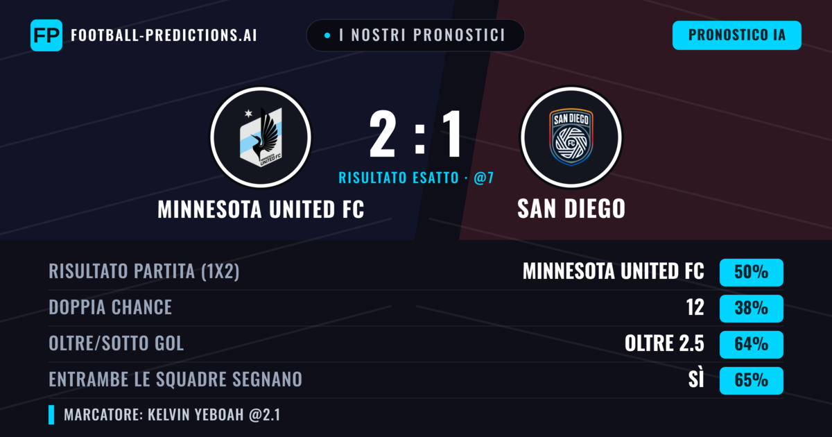 I nostri pronostici: Minnesota United FC vs San Diego — Minnesota United FC — Vince (48%); Oltre 2.5; Entrambe segnano: Sì